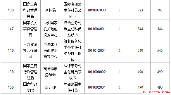 【截至22日17時(shí)】2016國(guó)考報(bào)名北京審核人數(shù)達(dá)113599人 最熱職位2274:1