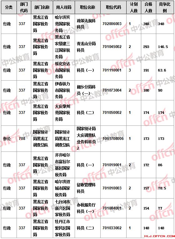 【截至22日17時(shí)】2016國(guó)考報(bào)名黑龍江審核人數(shù)達(dá)16346人 14個(gè)職位無(wú)人報(bào)考