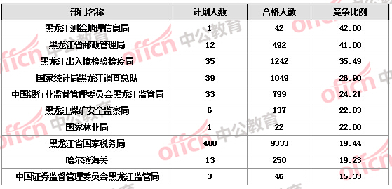 【截至22日17時(shí)】2016國(guó)考報(bào)名黑龍江審核人數(shù)達(dá)16346人 14個(gè)職位無(wú)人報(bào)考