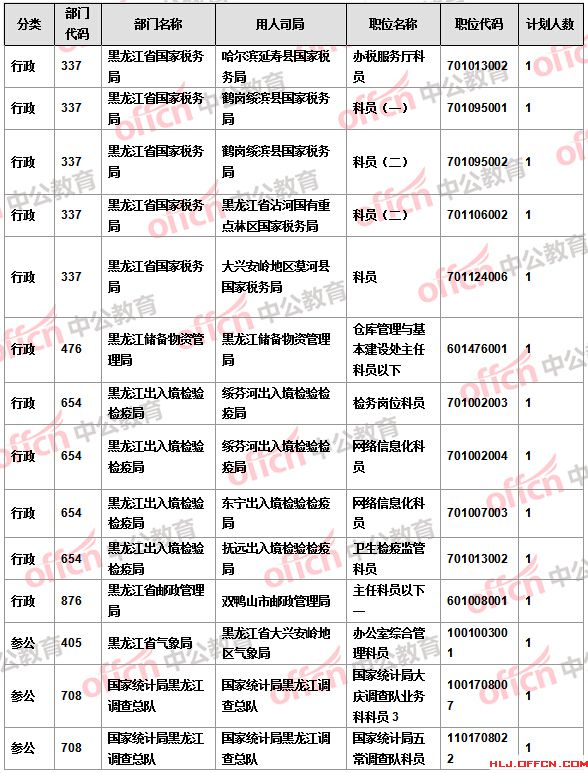 【截至22日17時(shí)】2016國(guó)考報(bào)名黑龍江審核人數(shù)達(dá)16346人 14個(gè)職位無人報(bào)考