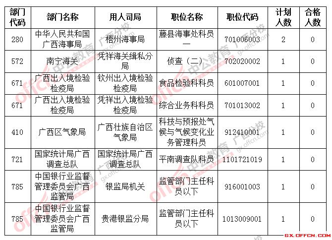 截止到22日18時2016國考廣西將近2萬人過審，僅剩8個職位無人報考