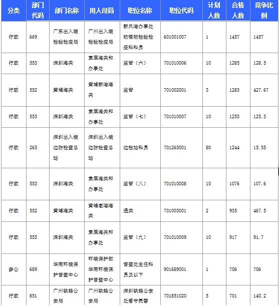 2016年國家考試廣東報(bào)名數(shù)據(jù)匯總