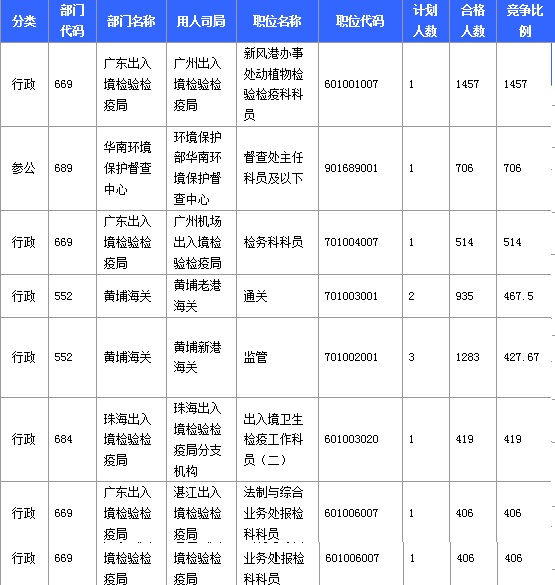 2016年國家考試廣東報(bào)名數(shù)據(jù)匯總