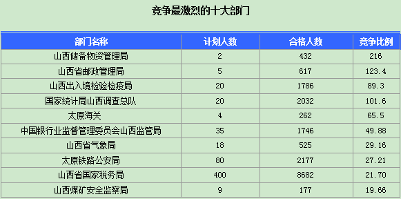 2016年國家公務(wù)員山西報(bào)名數(shù)據(jù)