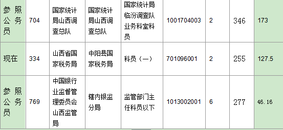 2016年國(guó)家公務(wù)員山西報(bào)名數(shù)據(jù)