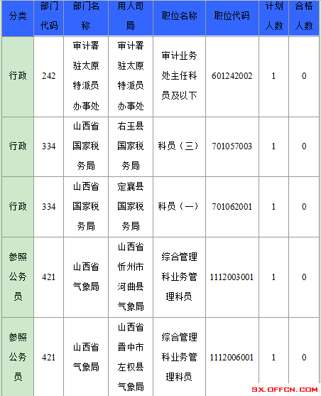 2016年國家公務(wù)員山西報(bào)名數(shù)據(jù)