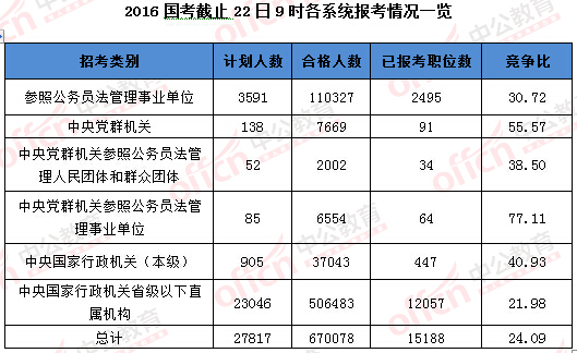 2016國(guó)家公務(wù)員考試報(bào)名