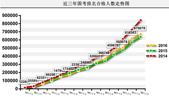 2016國家公務(wù)員考試報名