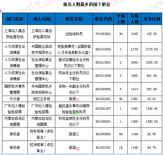 2016國(guó)家公務(wù)員考試報(bào)名