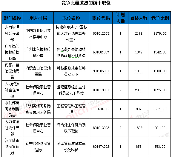 2016國(guó)家公務(wù)員考試報(bào)名