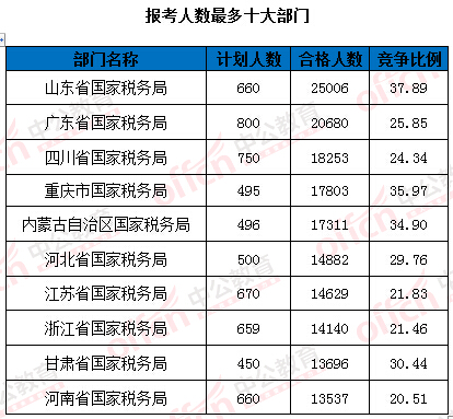 2016國(guó)家公務(wù)員考試報(bào)名