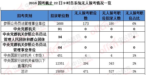 2016國家公務員考試報名