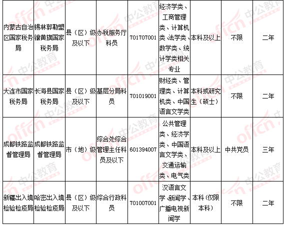 2016國考報(bào)名人數(shù)統(tǒng)計(jì)