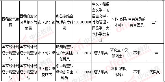 2016國考報(bào)名人數(shù)統(tǒng)計(jì)