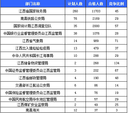 2016國考報名人數(shù)