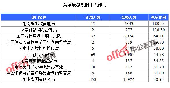 截至23日16時(shí)，2016國考報(bào)名人數(shù)湖南競爭最激烈的十大部門