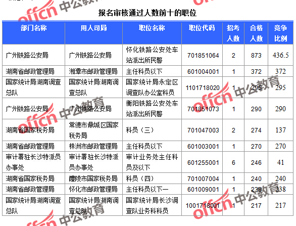 截至23日16時(shí)，2016國考報(bào)名湖南審核通過人數(shù)前十的職位