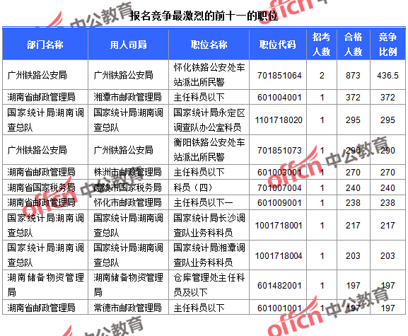 截至23日16時(shí)，2016國考報(bào)名人數(shù)湖南競爭最激烈的前十一的職位