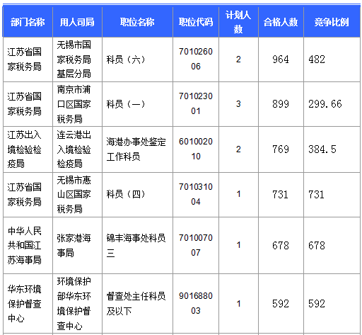 【截至23日17時】2016國考江蘇審核人數(shù)達(dá)42160人 最熱職位比731：1　