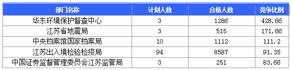 【截至23日17時】2016國考江蘇審核人數(shù)達(dá)42160人 最熱職位比731：1　