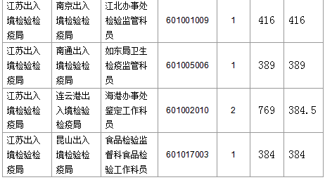 【截至23日17時】2016國考江蘇審核人數(shù)達(dá)42160人 最熱職位比731：1　