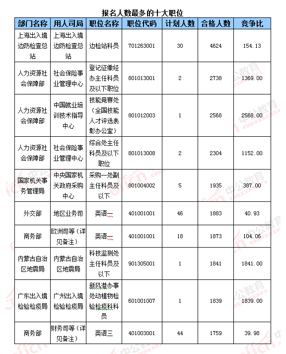 【截至23日17時(shí)】2016國考報(bào)名破百萬 單日增長(zhǎng)21萬人