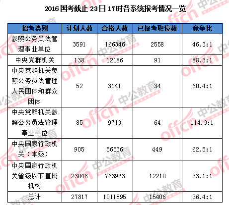 【截至23日17時(shí)】2016國(guó)考報(bào)名破百萬(wàn) 單日增長(zhǎng)21萬(wàn)人