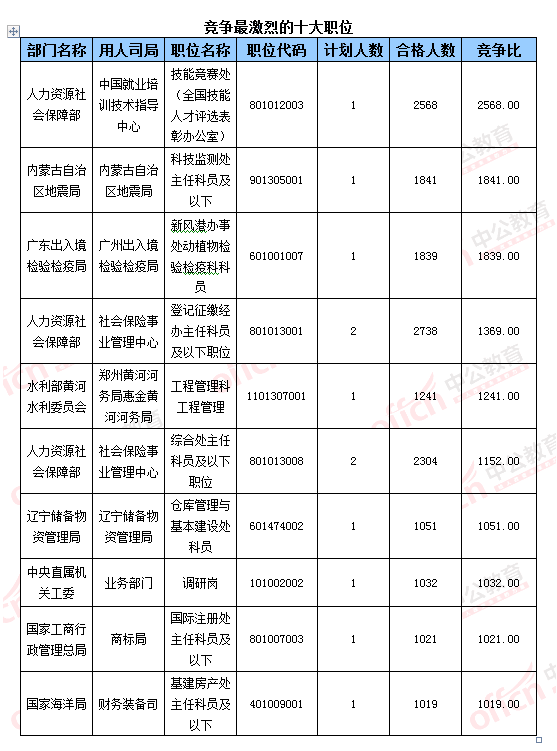 【截至23日17時(shí)】2016國考報(bào)名破百萬 單日增長(zhǎng)21萬人