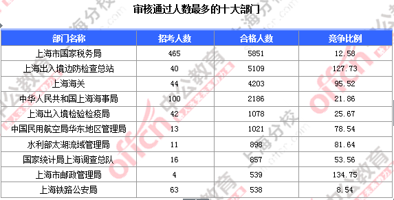 2016國考上海審核人數(shù)