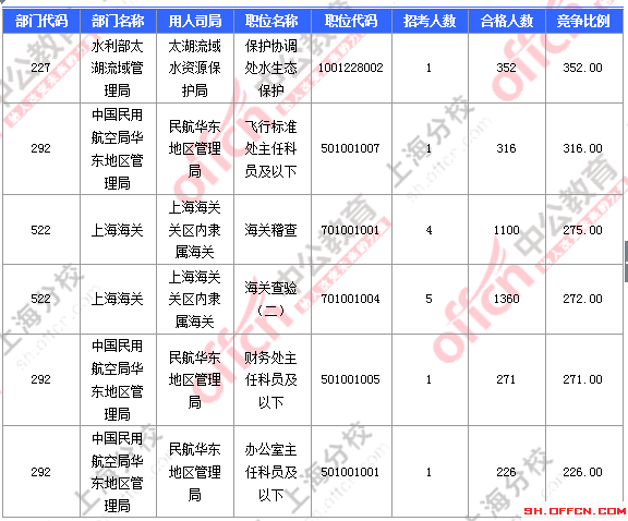 2016國(guó)考上海審核人數(shù)