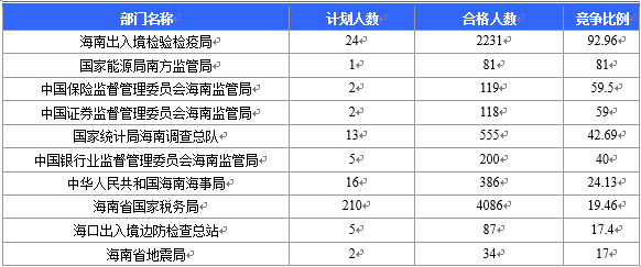 【截至23日17時(shí)】2016國考海南審核人數(shù)8145人 最熱競爭比641：1