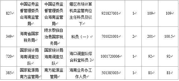 【截至23日17時(shí)】2016國考海南審核人數(shù)8145人 最熱競爭比641：1