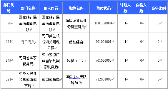 【截至23日17時(shí)】2016國考海南審核人數(shù)8145人 最熱競爭比641：1