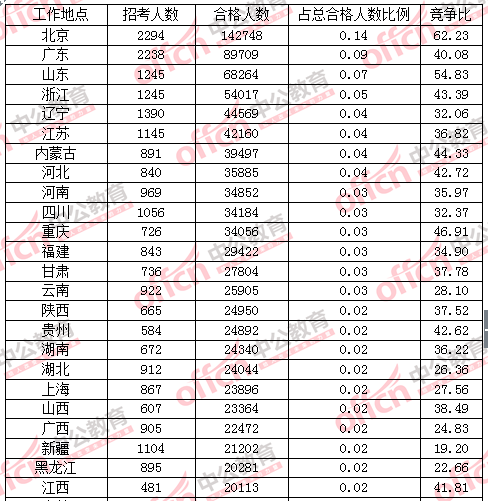 【截至23日17時(shí)】2016國考各地報(bào)名情況分析