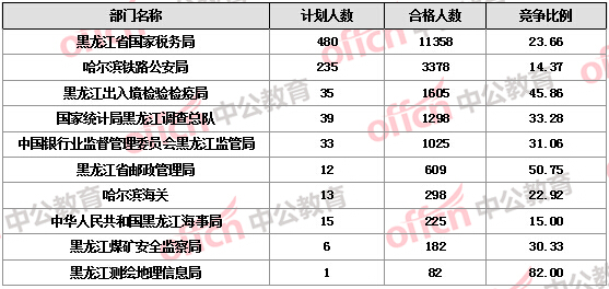 2016國考報名人數(shù)