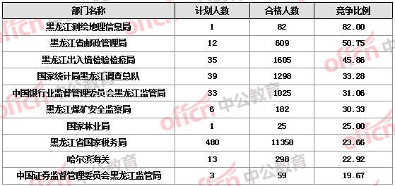 2016國考報名人數(shù)