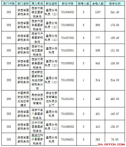 【截至23日17時(shí)】2016國考陜西審核人數(shù)達(dá)24950人 最熱職位514:1 