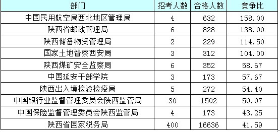 【截至23日17時(shí)】2016國考陜西審核人數(shù)達(dá)24950人 最熱職位514:1 