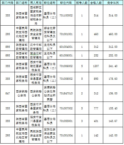 【截至23日17時(shí)】2016國考陜西審核人數(shù)達(dá)24950人 最熱職位514:1 