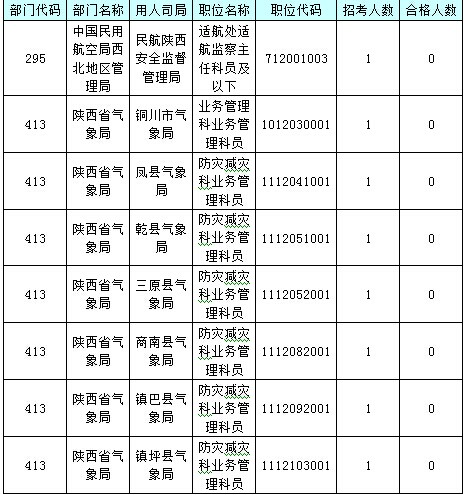 【截至23日17時】2016國考陜西審核人數(shù)達24950人 最熱職位514:1 