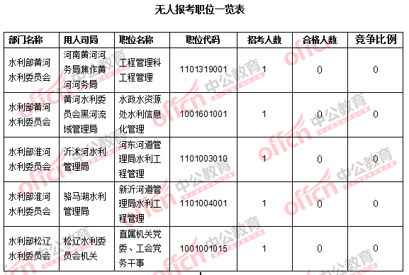 2016年國(guó)家公務(wù)員考試報(bào)名數(shù)據(jù)