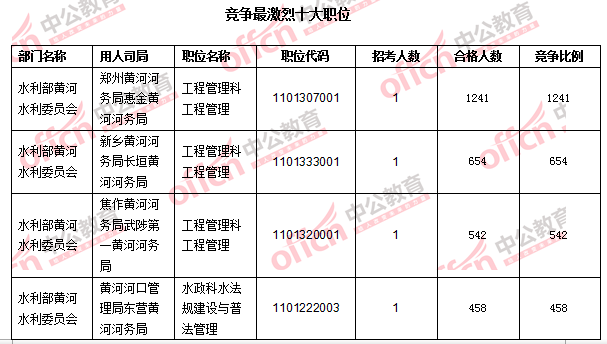 2016年國(guó)家公務(wù)員考試報(bào)名數(shù)據(jù)