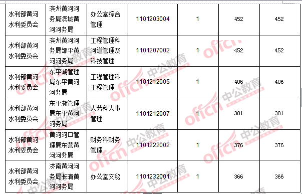 2016年國(guó)家公務(wù)員考試報(bào)名數(shù)據(jù)