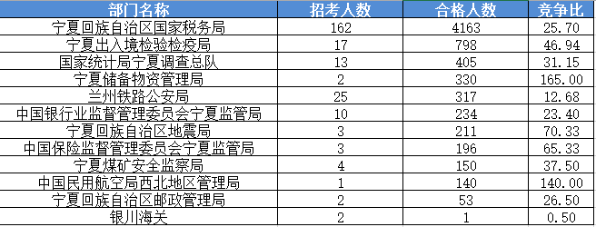 2016國家公務(wù)員考試報名寧夏數(shù)據(jù)