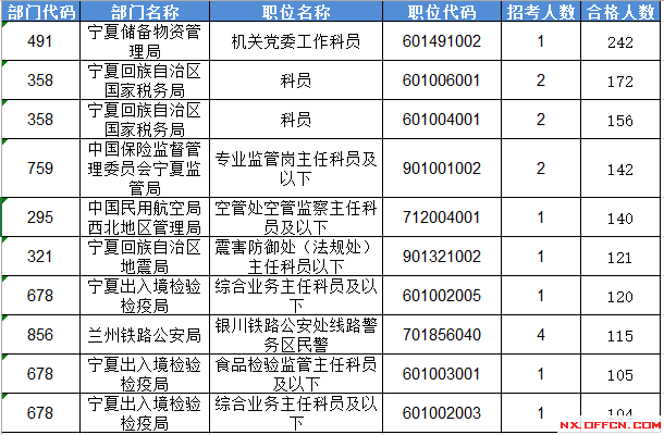 2016國家公務(wù)員考試報名寧夏數(shù)據(jù)