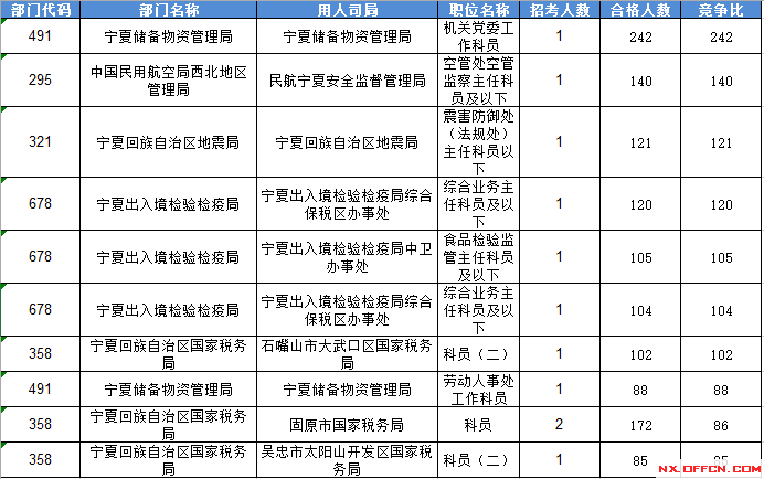 2016國(guó)家公務(wù)員考試報(bào)名寧夏數(shù)據(jù)