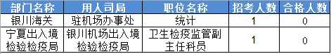 2016國(guó)家公務(wù)員考試報(bào)名寧夏數(shù)據(jù)