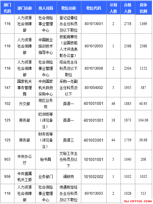 2016國考報名人數(shù)