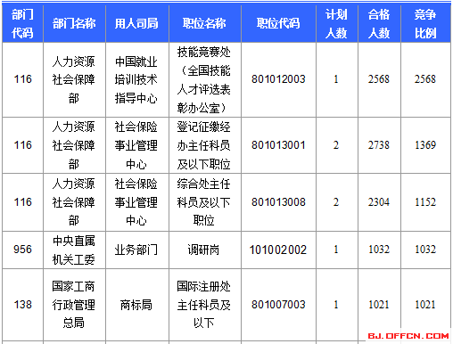 2016國考報名人數(shù)