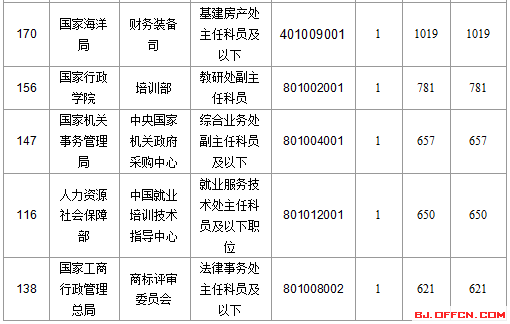 2016國考報名人數(shù)